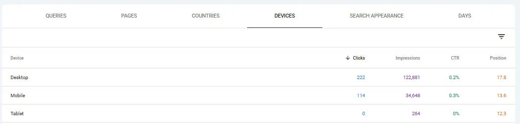 Google Search Console screenshot on the Devices tab, showing clicks, impressions, click-through rate, and average position split three ways. Desktop has 222 clicks from 122,881 impressions at a 0.2% click-through rate and position 17.8. Mobile has 114 clicks from 34,648 impressions at 0.3% and position 13.6. Tablet has 0 clicks from 264 impressions at 0% and position 12.3.