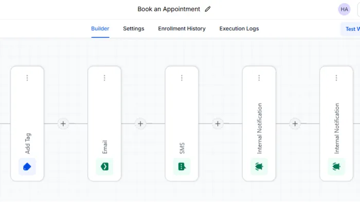 An automation builder showing a lead follow-up workflow: add tag, email, SMS and internal notifications