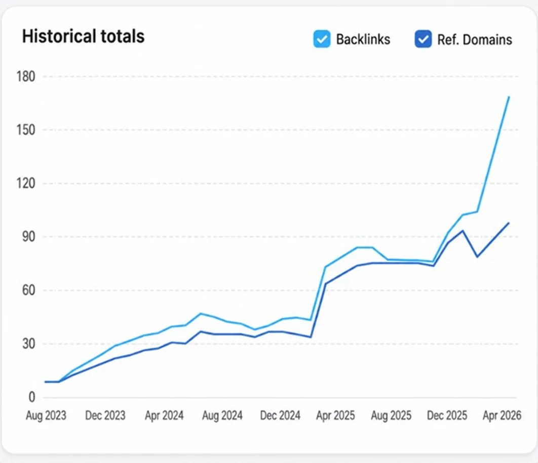 A line chart of historical backlink and referring-domain totals from August 2023 to April 2026, both lines climbing from under ten to roughly one hundred and seventy