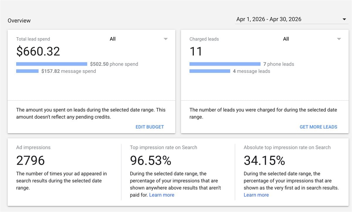 Google Local Services Ads overview for the Washington, DC profile in April 2026: $660.32 total lead spend, 11 charged leads