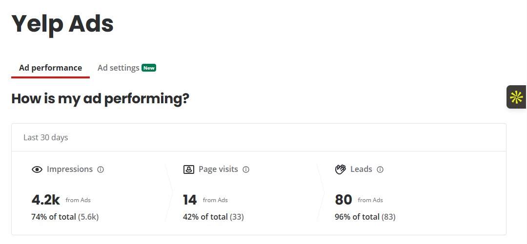 Yelp Ads performance dashboard showing impressions, page visits, and leads from ads