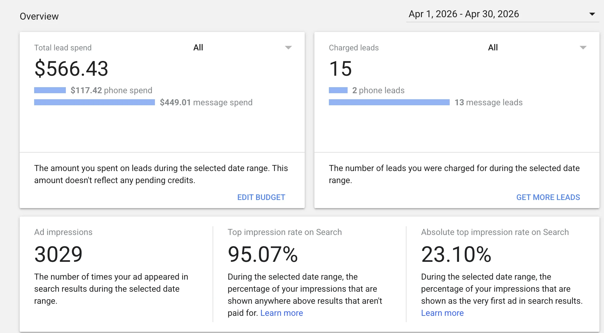 A Google Local Services Ads overview report for April 2026 showing 566.43 dollars of total lead spend, fifteen charged leads, 3,029 ad impressions and a 95.07 percent top impression rate
