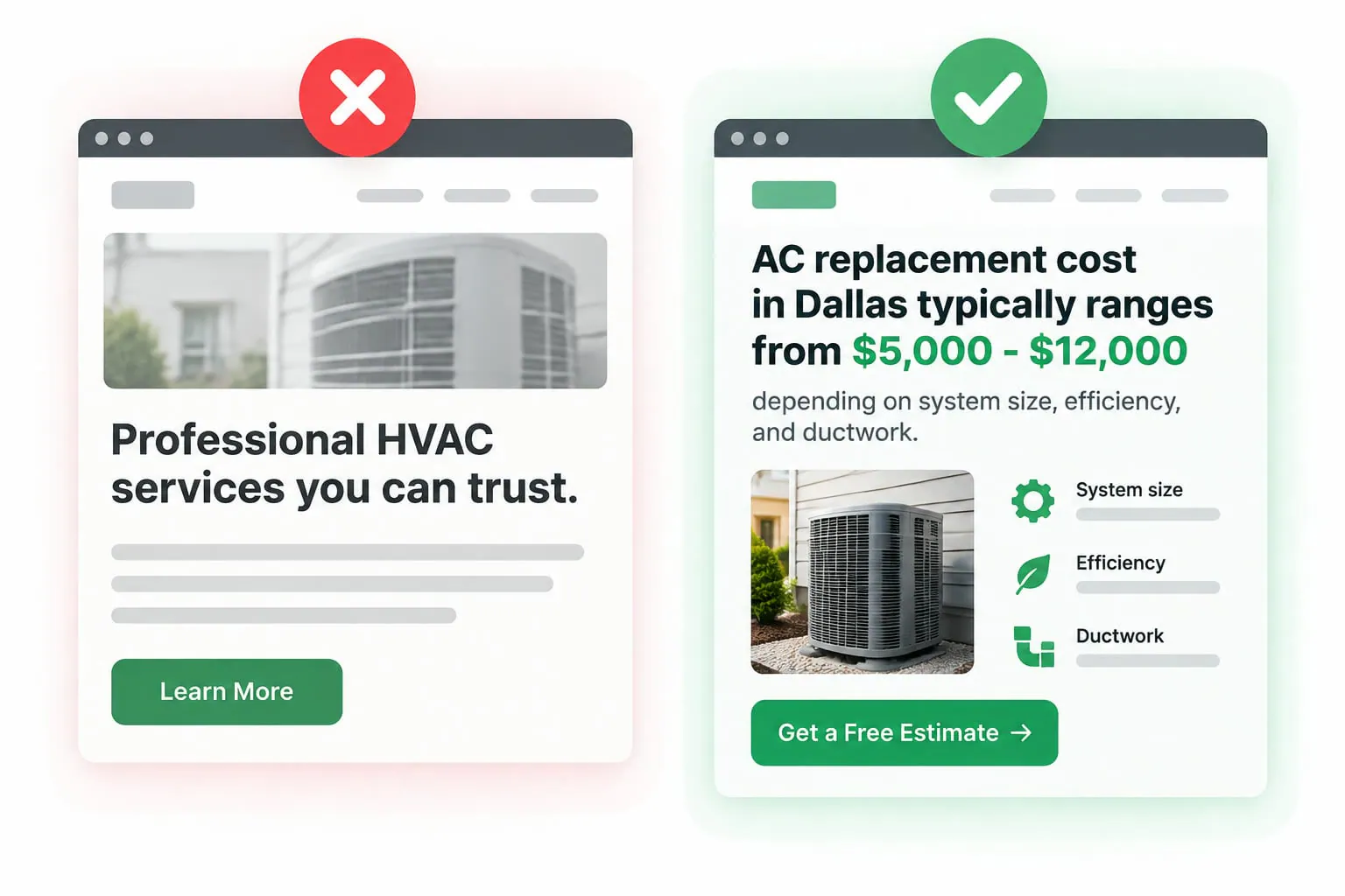 Two HVAC web pages side by side. The left one carries a red X and is generic: a stock photo of a condenser, the headline Professional HVAC services you can trust, three bars of grey placeholder text, and a Learn More button. The right one carries a green check and is specific: the headline AC replacement cost in Dallas typically ranges from $5,000 to $12,000, depending on system size, efficiency, and ductwork, then a photo of an installed unit, labelled rows for system size, efficiency, and ductwork, and a Get a Free Estimate button.