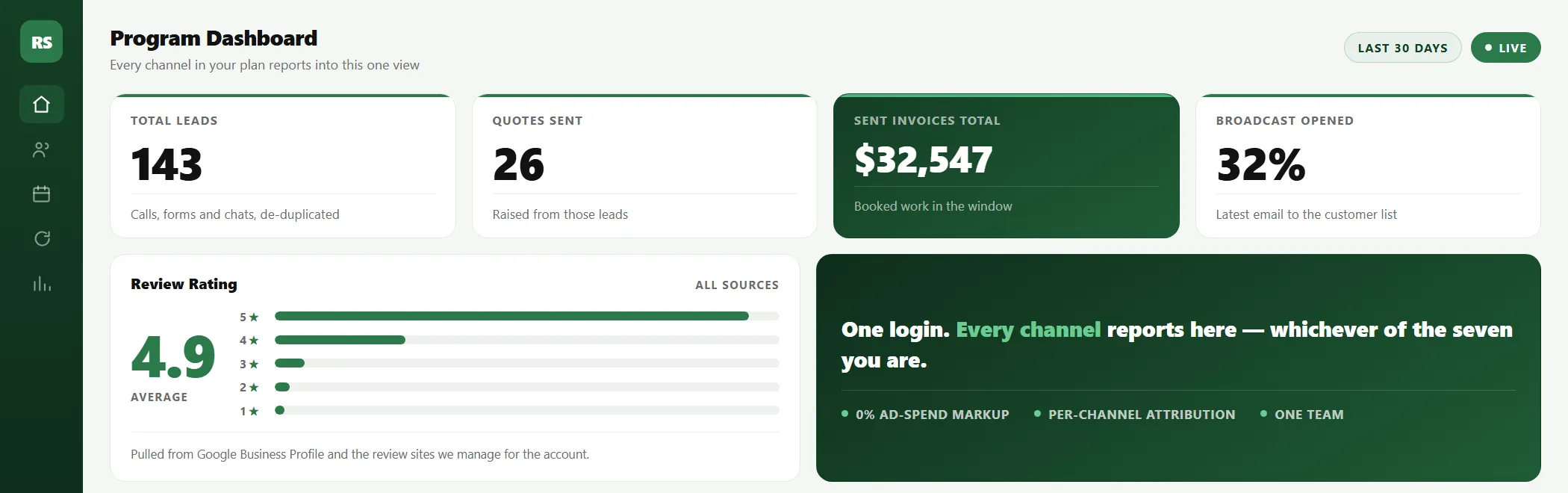 The RS Gonzales program dashboard showing 143 total leads, 26 quotes sent, $32,547 in sent invoices, a 32% broadcast open rate and a 4.9 review rating for the last 30 days