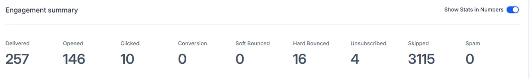 LeadConnector engagement summary: 257 delivered, 146 opened