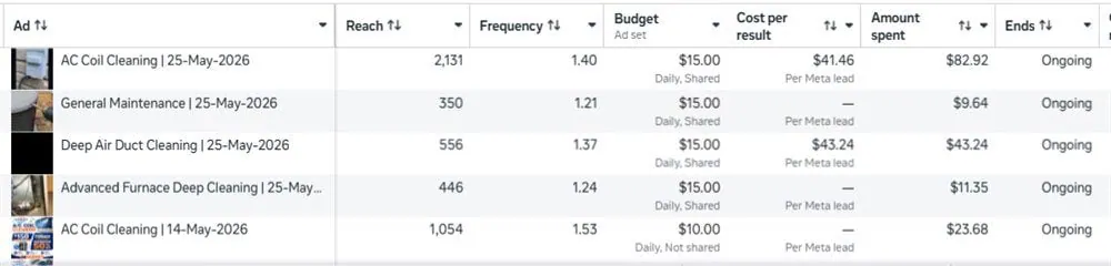 Meta Ads Manager ads view showing small daily budgets and cost per result