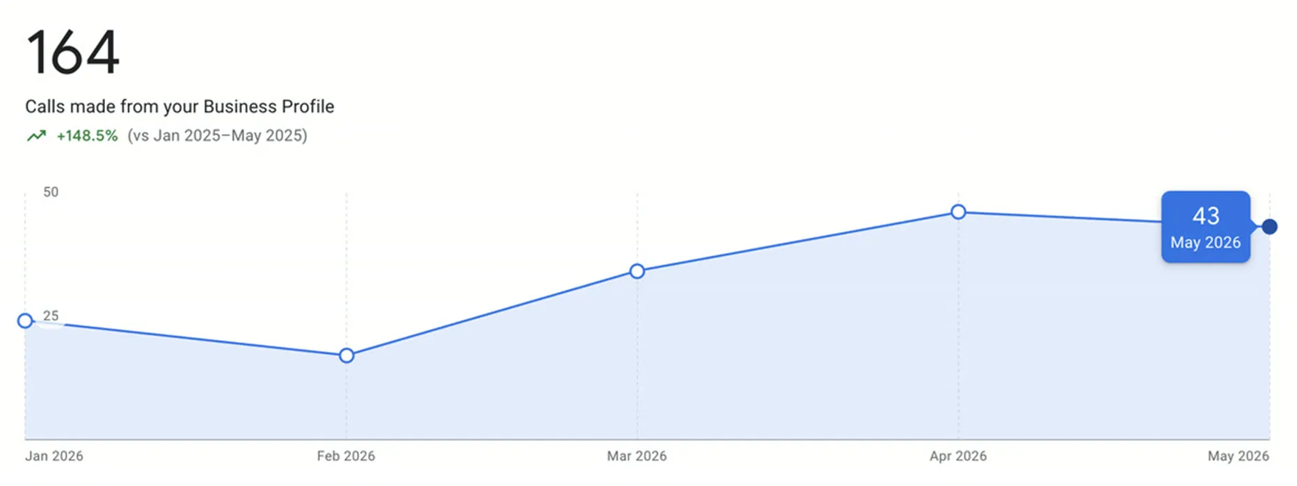 A Google Business Profile performance panel showing 164 calls over January to May 2026, up 148.5% on the same five months a year earlier, with the month-by-month line beneath it