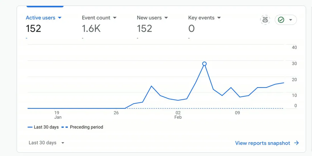 Analytics dashboard showing daily organic visitors for the Seattle HVAC website