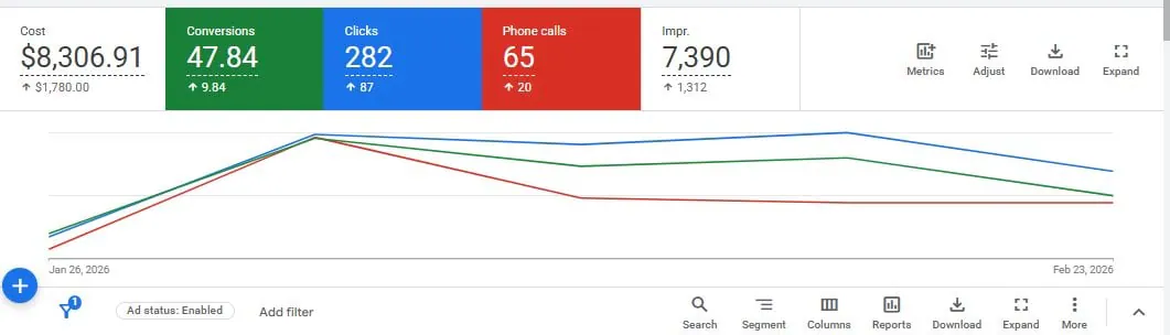 Maryland HVAC Google Ads performance trend showing conversions, clicks, and phone calls over time