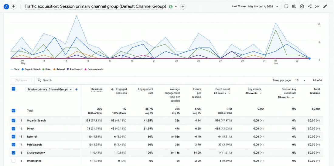 Website analytics showing traffic arriving from organic, paid, direct, and referral channels