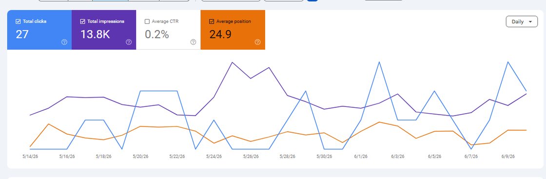 Search Console showing high impressions but a low click-through rate from weak copy