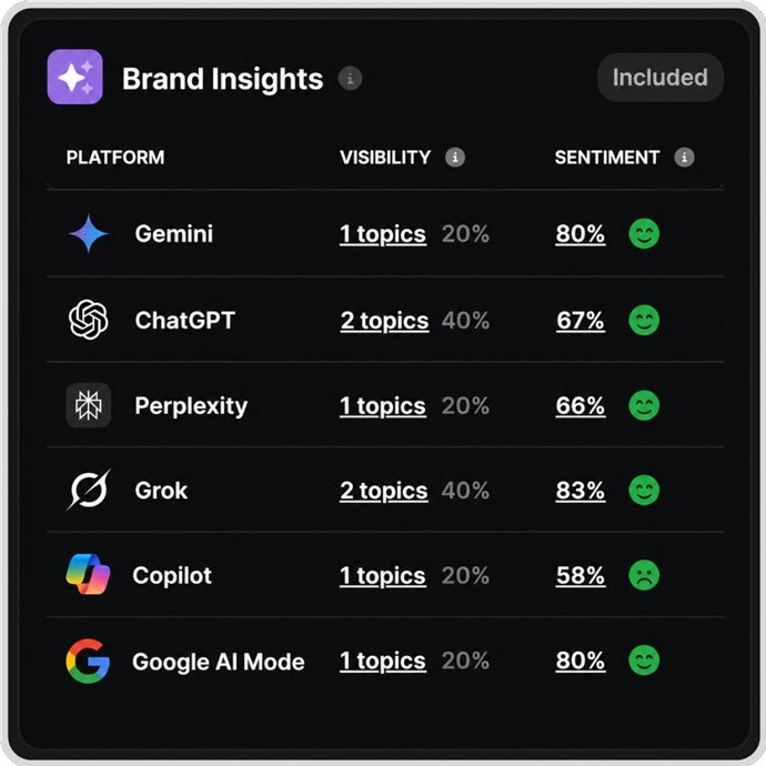 AI search visibility report for Gemini, ChatGPT, and Perplexity showing brand insights and sentiment analysis.