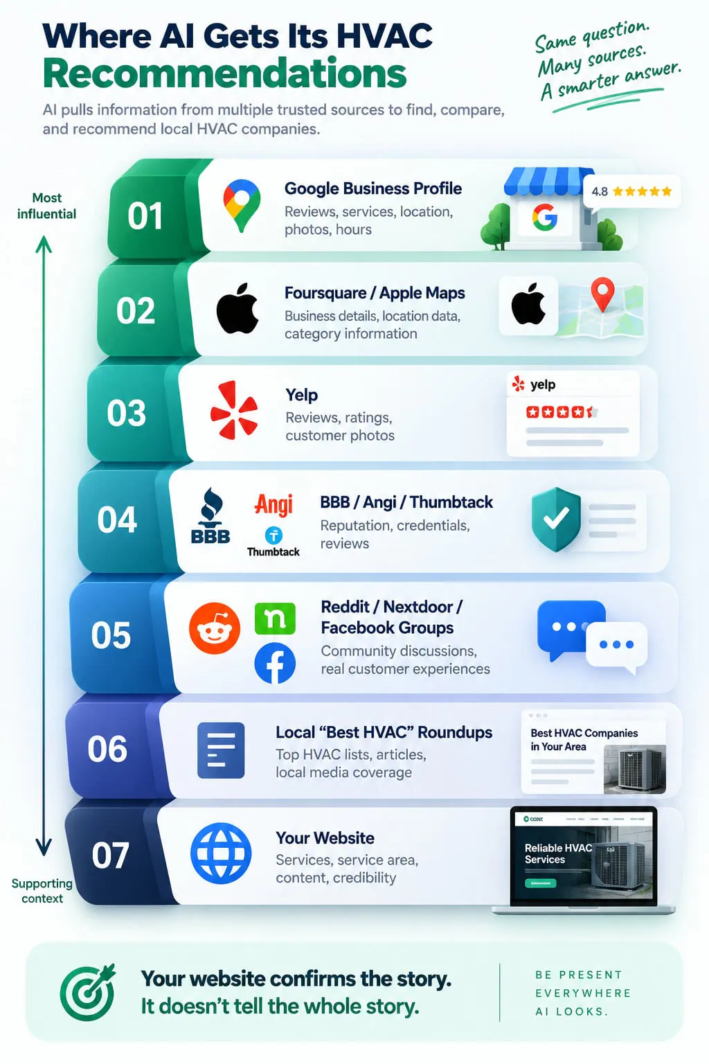 Ranked infographic of the seven places AI looks for HVAC recommendations, from most influential to supporting context: Google Business Profile, Foursquare and Apple Maps, Yelp, BBB, Angi and Thumbtack, Reddit, Nextdoor and Facebook groups, local best HVAC roundups, and your own website last.