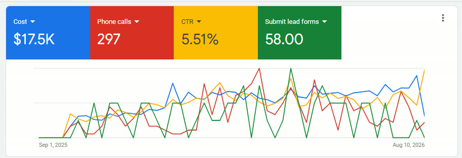 A Google Ads performance panel showing 17.5 thousand in cost, 297 phone calls, a 5.51% click-through rate and 58 lead form submissions