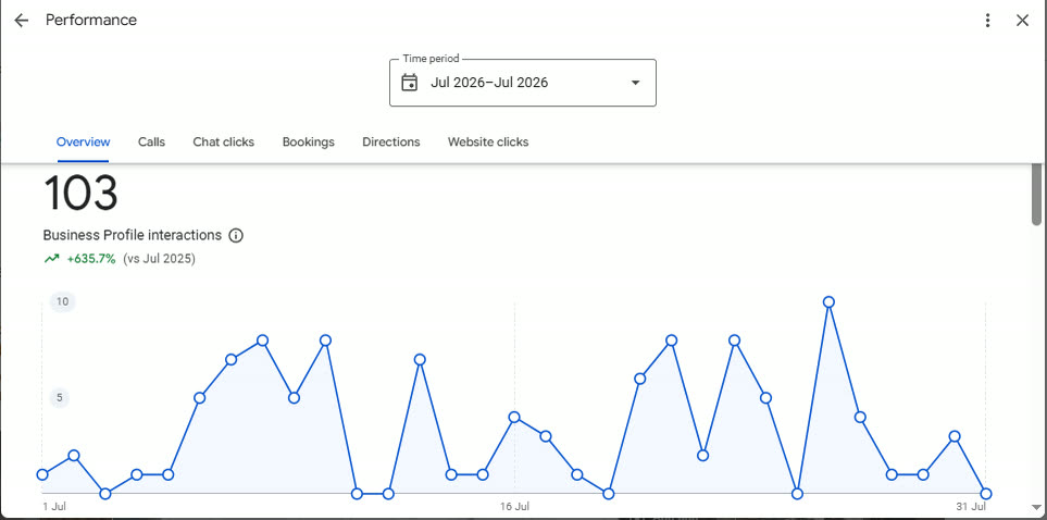 Google Business Profile performance for July 2026 showing 103 profile interactions, up 635.7% year over year