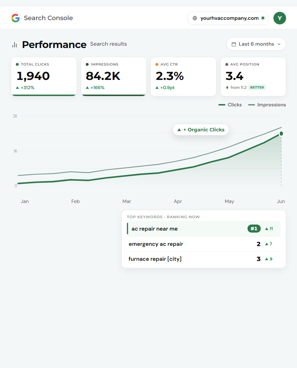 Google Search Console performance dashboard for an HVAC company