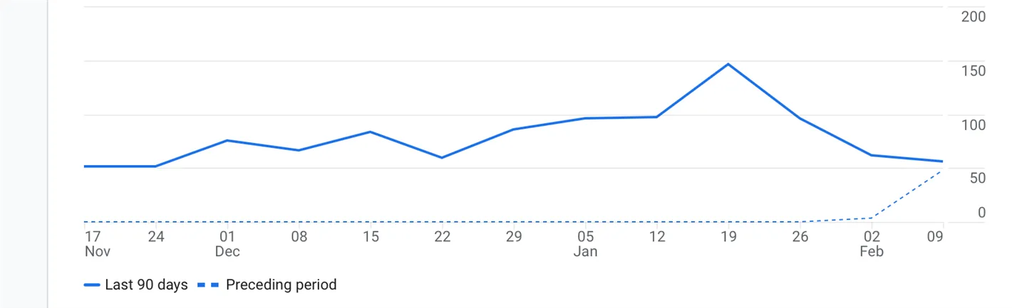 A real analytics trend for a managed HVAC account over the last ninety days, running above the preceding period.