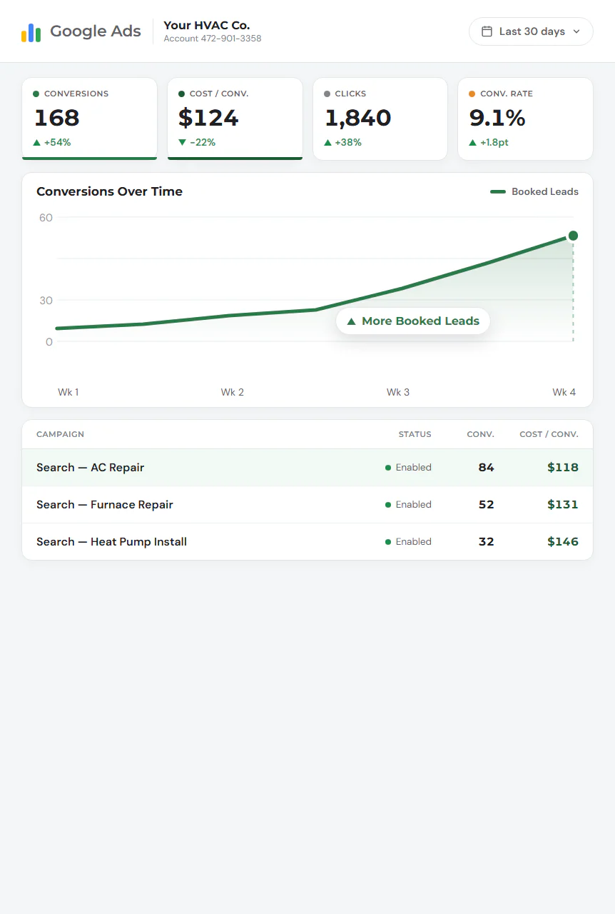 A Google Ads dashboard for an HVAC company showing booked-lead conversions rising and a low cost per lead across AC repair, furnace and heat pump campaigns