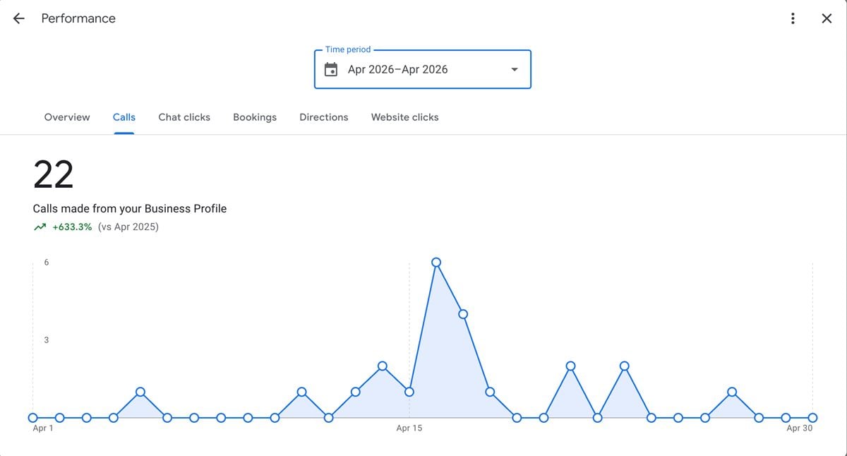 Google Business Profile calls report for the Maryland profile: 22 calls in April 2026