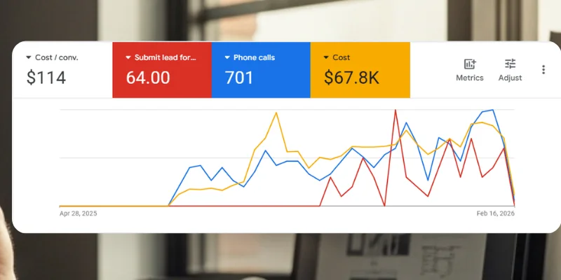 A live Google Ads account under management showing cost per conversion, submitted lead forms, phone calls and spend