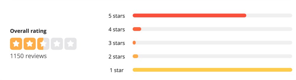 Yelp rating distribution showing overall rating and 1150 reviews