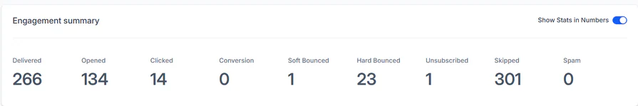 LeadConnector engagement summary: 266 delivered, 134 opened