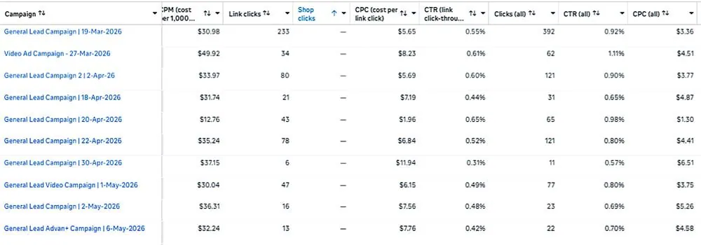 Meta Ads Manager campaign performance table showing CPM, link clicks, CPC and CTR