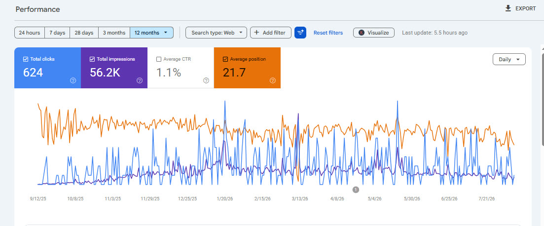 Google Search Console twelve-month performance showing 624 total clicks, 56.2 thousand impressions and an average position of 21.7