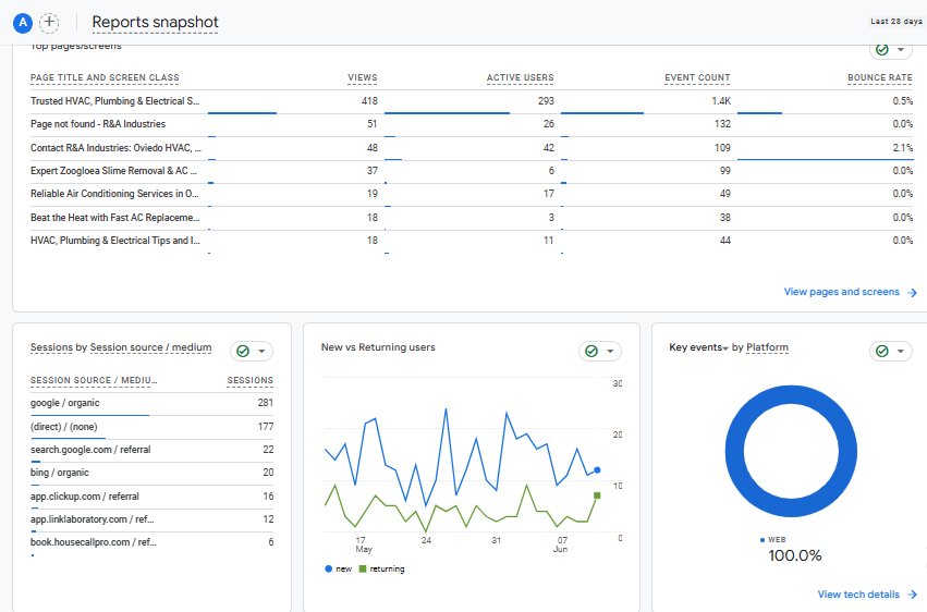 A website analytics dashboard showing top pages, traffic sources, new versus returning visitors, and key conversions