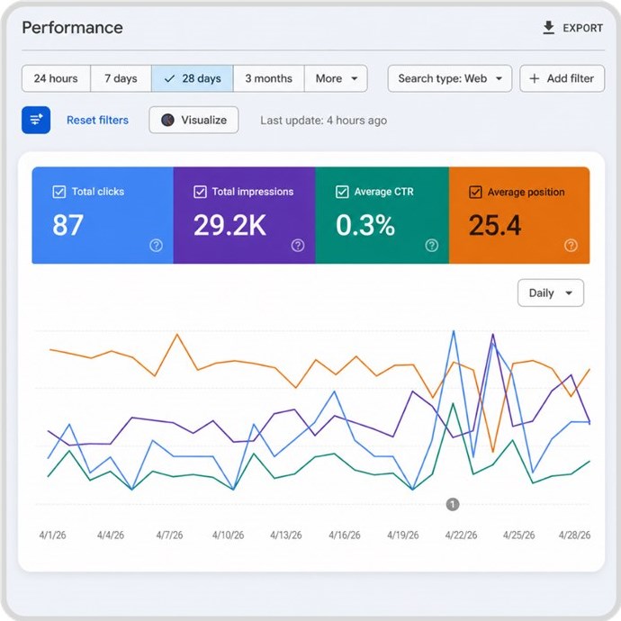 SEO performance dashboard displaying impressions, CTR, and average position data for HVAC businesses.