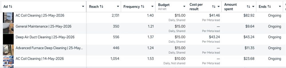 Meta Ads Manager ads view showing small daily budgets and cost per result