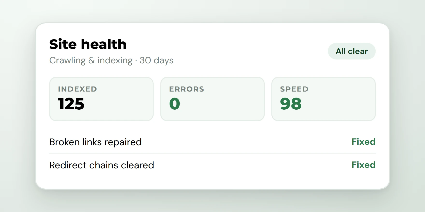 Example site health panel showing indexed pages, zero crawl errors and a passing speed score