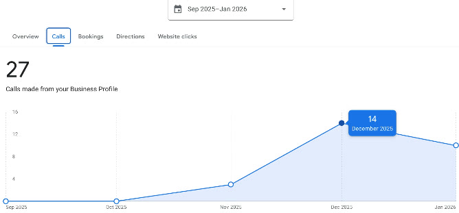 Google Business Profile call growth chart for the Mentor OH startup