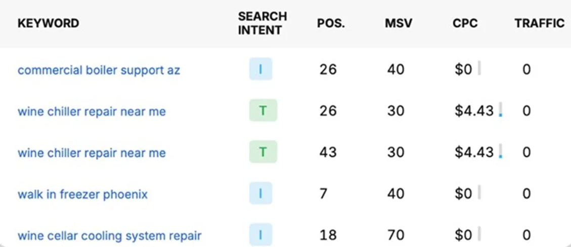 A keyword table from an HVAC SEO audit listing commercial search terms including commercial boiler support, wine chiller repair, walk in freezer and wine cellar cooling system repair, each with its search intent, current position, monthly search volume and cost per click