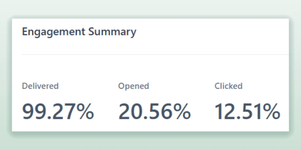 An email engagement summary showing delivered, opened and clicked for a managed client list