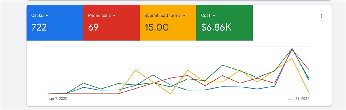 Google Ads performance dashboard for Nero’s Heating & Air