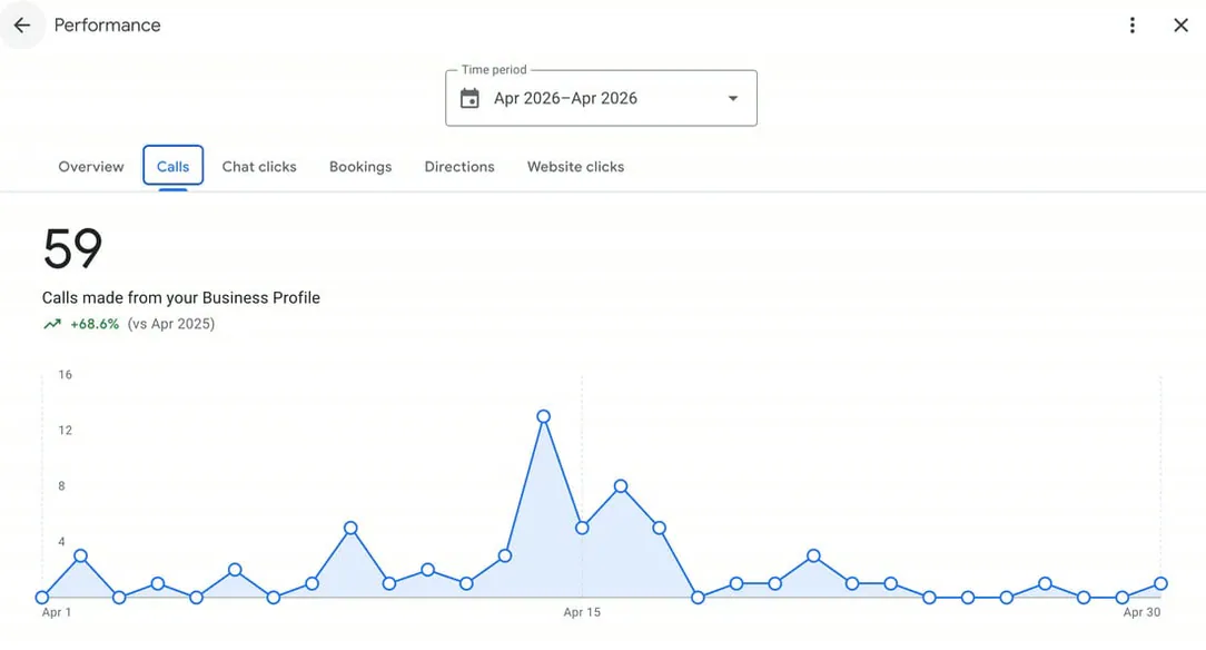 Google Business Profile showing 59 calls from the profile near Washington DC