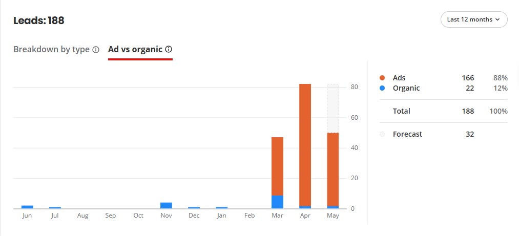 Yelp leads chart showing 188 total leads, 166 from ads and 22 organic over 12 months