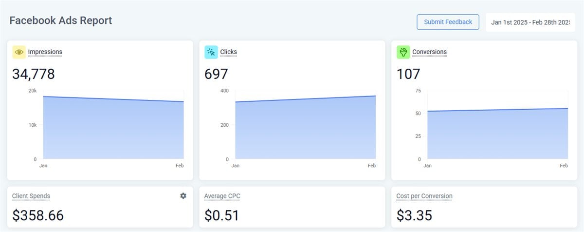 Facebook Ads report for Su&rsquo;Coy CLC showing 34,778 impressions, 697 clicks, 107 conversions and a $3.35 cost per conversion