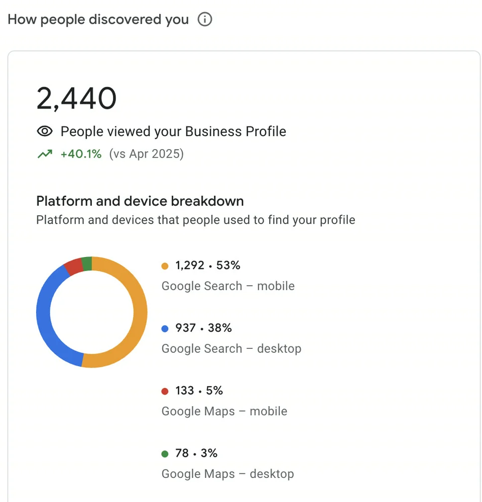 Google Business Profile insights panel showing how people discovered the business, broken down by Google Search and Google Maps on mobile and desktop