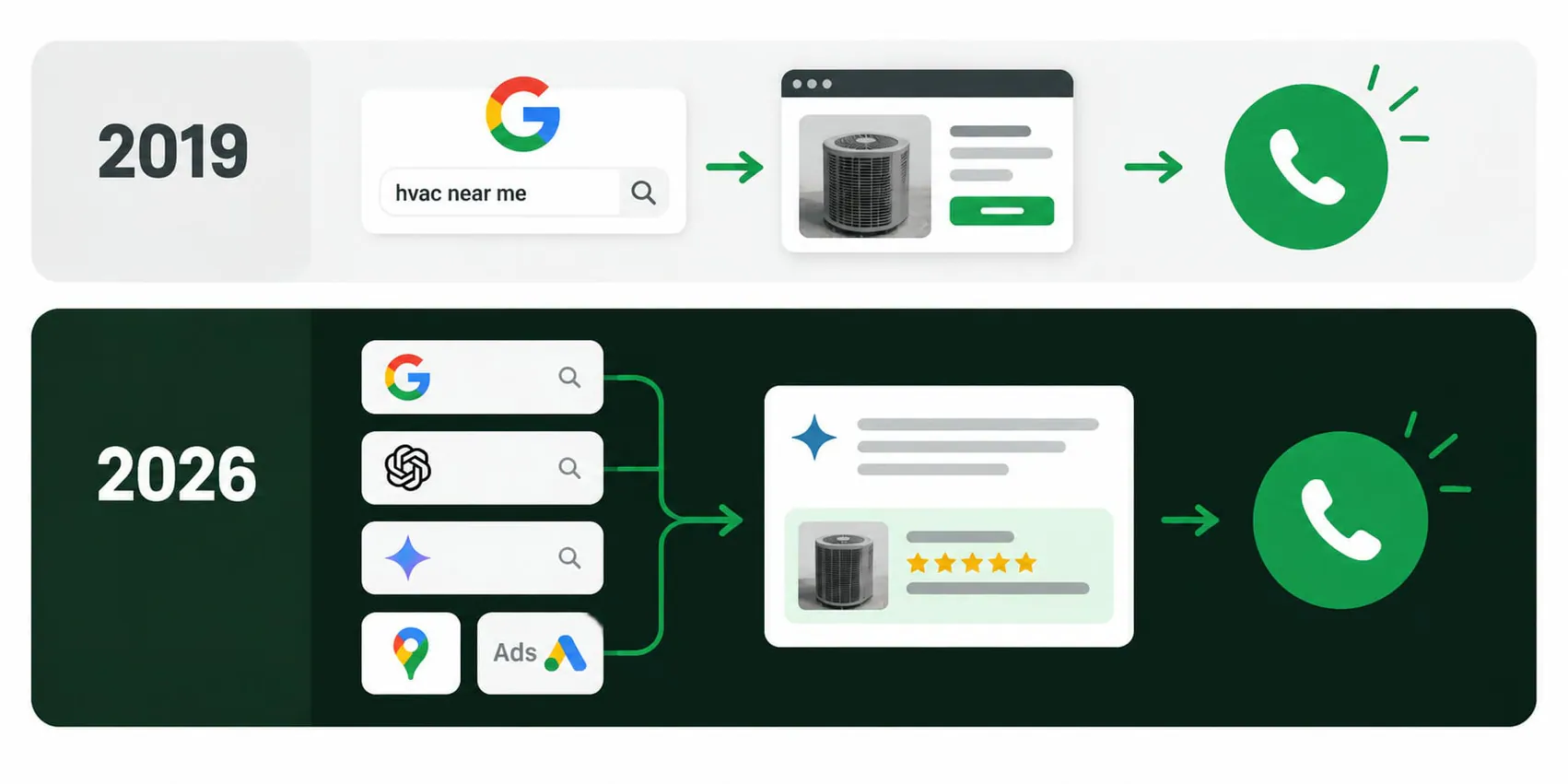 Two-row diagram comparing the path from search to phone call. The 2019 row, on a light band, runs from a Google search box reading hvac near me, to a browser window showing one air conditioner listing with a green call button, to a ringing green phone. The 2026 row, on a dark green band, starts with four separate search boxes for Google, ChatGPT, Gemini, and Google Maps alongside Google Ads, all feeding a single AI answer card that carries one five-star rated listing, before reaching the same ringing green phone.